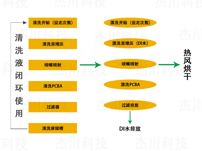 PCBA清洗剂搭配设备清洗的工艺都有哪些类型？